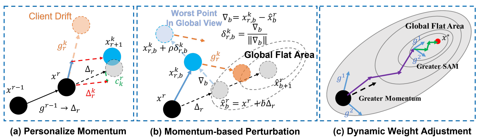FedWMSAM SAM momentum federated learning long-tailed