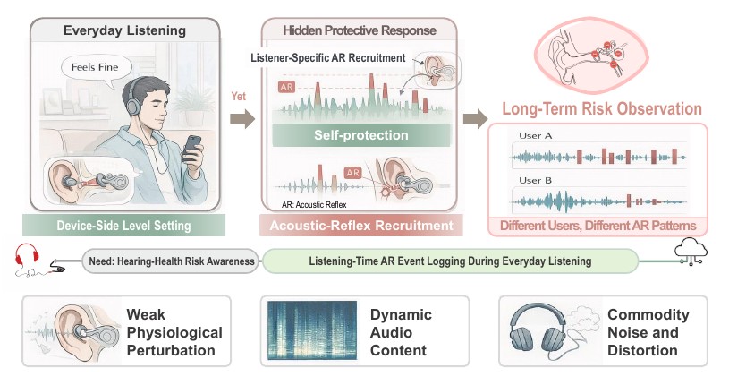 EarLog: Opportunistic Ear Physiology Sensing toward Personalized Hearing Risk Awareness